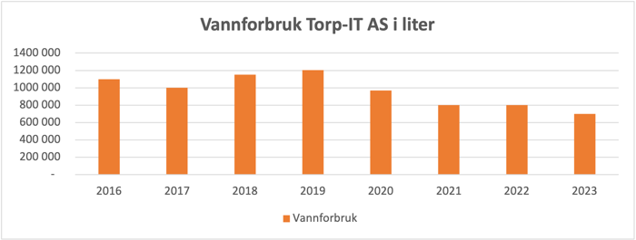 Vannforbruk Torp IT