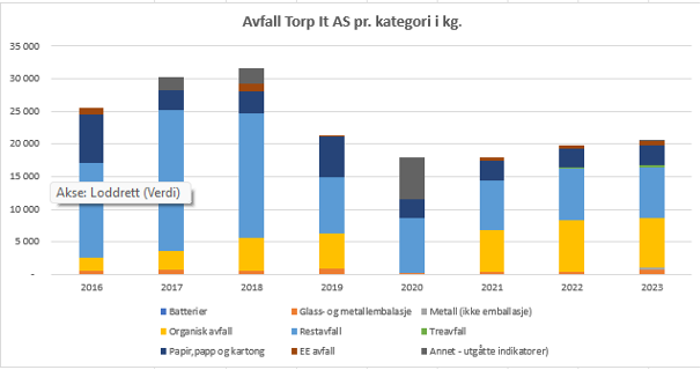 Avfall Torp